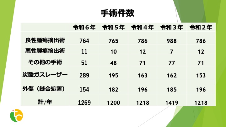 手術数